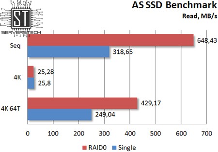 S3520 RAID0 asssd read